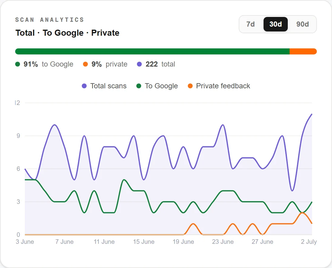 Scan analytics chart showing total scans, Google clicks, and private feedback