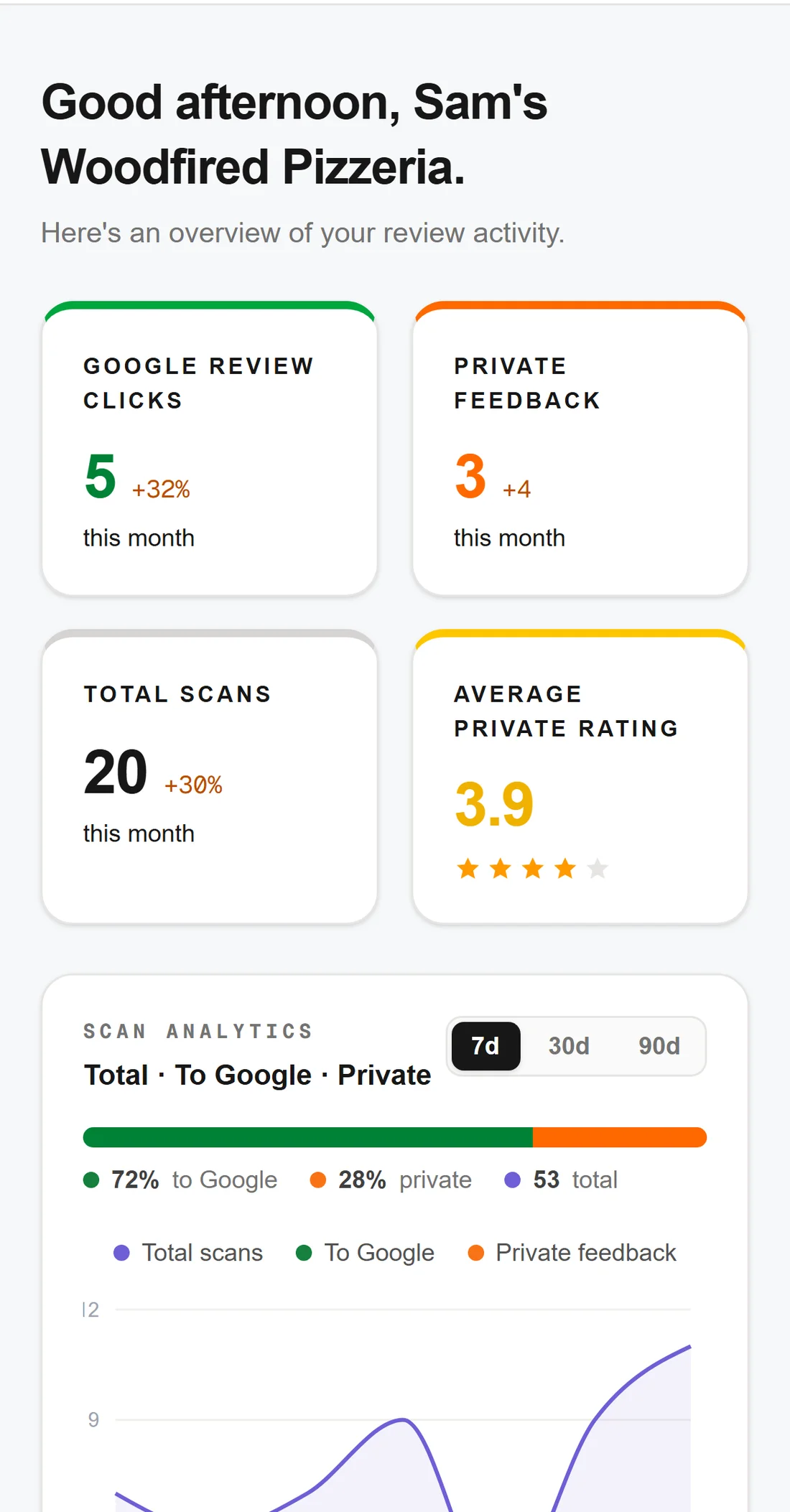 Owner dashboard on a phone with review clicks, feedback, scans, and rating stats